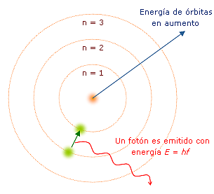 Modelo Atómico Bohr
