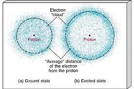 Electron Cloud Model