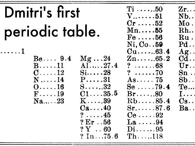 Dmitri Mendeleev's Original Periodic Table