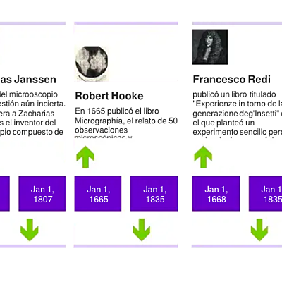 Timeline: microbiologica