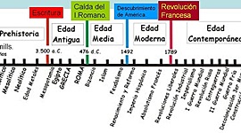 Timeline: Eix cronològic