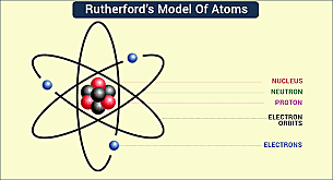 Rutherford atomic model