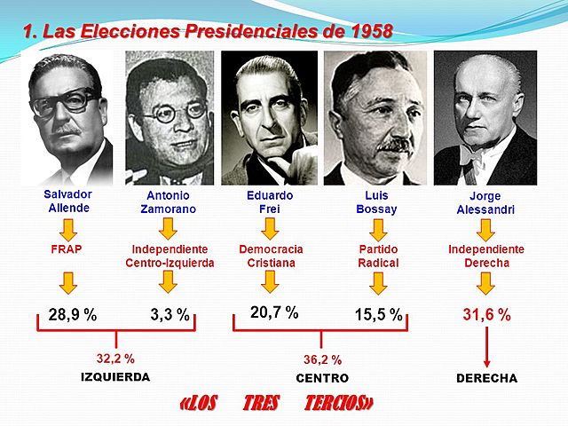 Política Tres tercios (1958-1973)