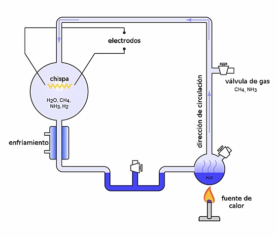 EXPERIMENTO DE MILLER