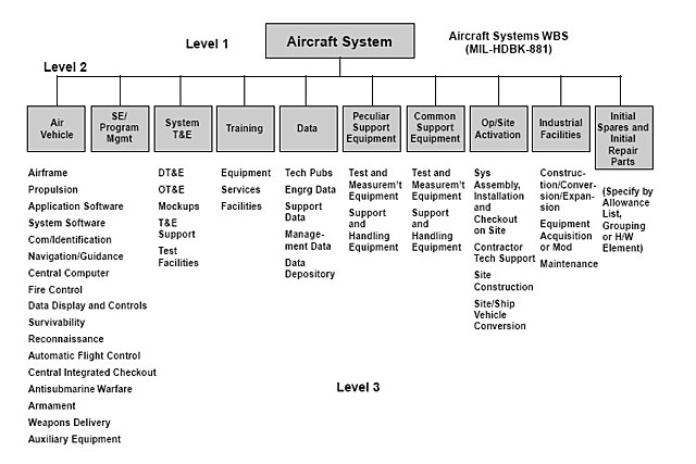 El Departamento de Defensa de los Estados Unidos ordena aplicar la Estructura de Desglose de Trabajo (Work Breakdown Structure, WBS)
