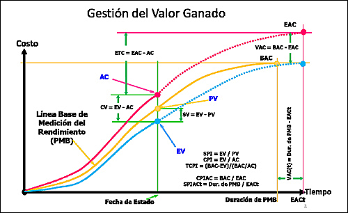 Gestión del Valor Ganado (EVM). Liderazgo concedido al Subsecretario de Defensa para Adquisiciones