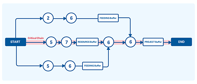 Se inventa la Dirección de Proyectos con Cadena Crítica (Critical Chain Project Management, CCPM)