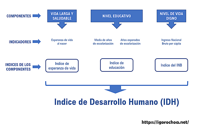 Inicio del cálculo de desarrollo humano