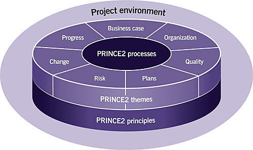 La Agencia Central de Informática y Telecomunicaciones del Gobierno del Reino Unido publica PRINCE2®