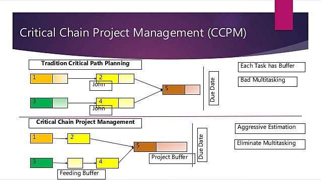 Se inventa la Dirección de Proyectos con Cadena Crítica (Critical Chain Project Management, CCPM)