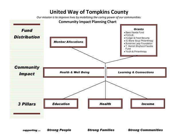Planning and Community Impact Realignment Report to the Board