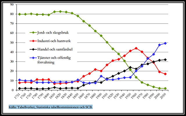♥ Sysselsättning efter näringsgren i riken (1750 - 2010)