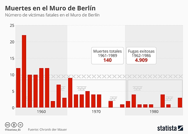 Construcción Muro de Berlín