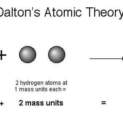 Timeline: John Dalton discovered in 1803 that atoms of different elements in simple whole numbers to create compounds. Atoms can not be created or destroyed.