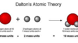 Timeline: John Dalton discovered in 1803 that atoms of different elements in simple whole numbers to create compounds. Atoms can not be created or destroyed.