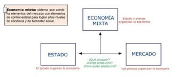 Economia Mixta de Mercado