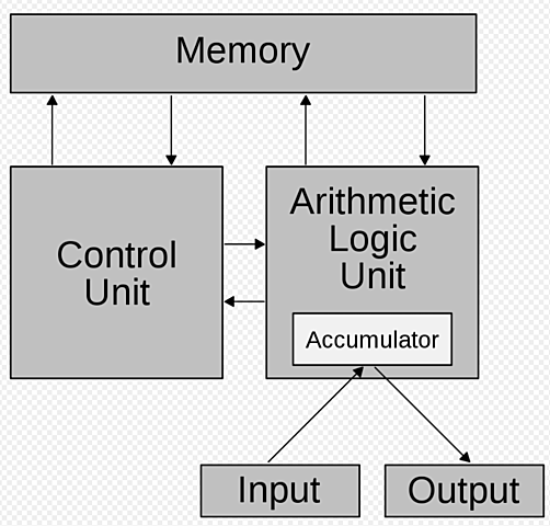 Arquitectura von Neumann