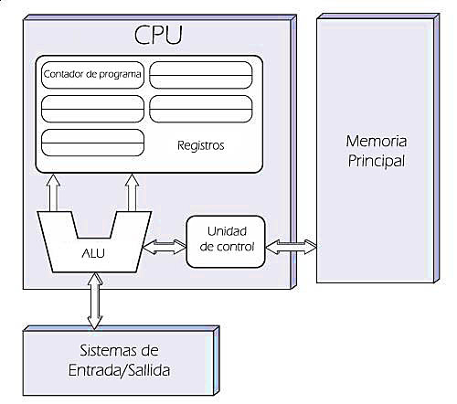 Presentació de l'arquitectura Von Neuman