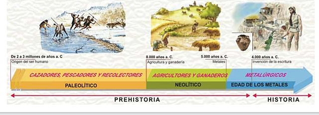 Las tres edades de la pre historia