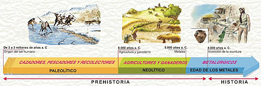 Las tres edades de la prehistoria.