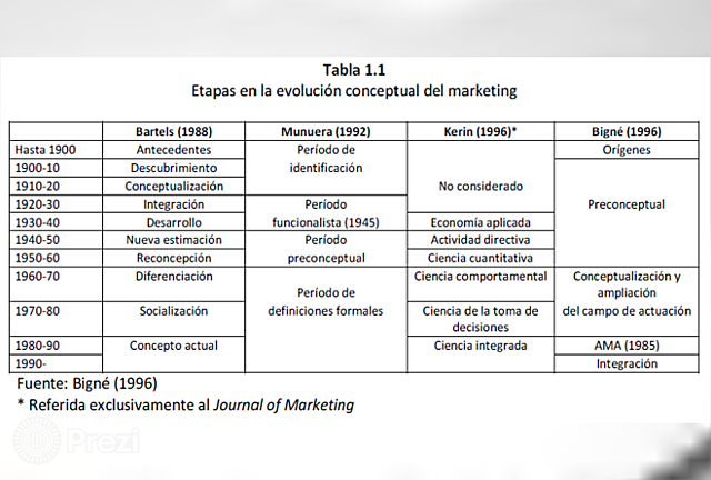 Etapas en la evolución conceptual del marketing