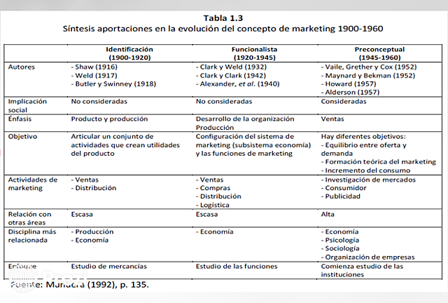 Síntesis aportaciones en la evolución del concepto de MK