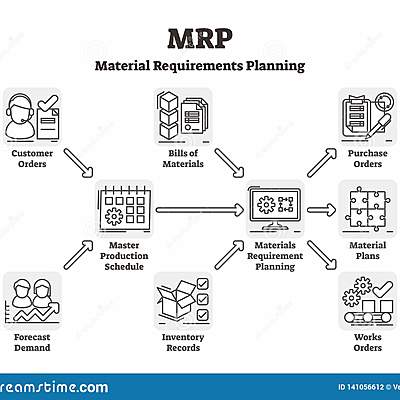 Timeline: MRP´s