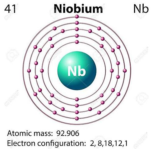 Estructura atómica del Niobio