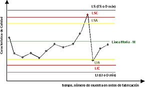 Se aplica las gráficas de control de calidad, propuestas por Walter A. Shewhart