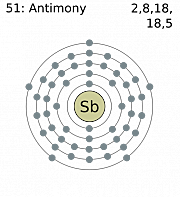 Estructura atomica Antimonio
