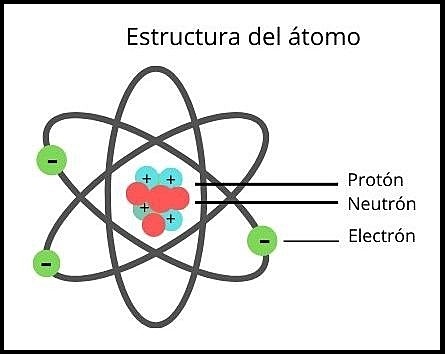 Descubrimiento del Protón
