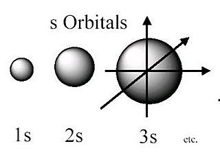 Se estableció el concepto orbital