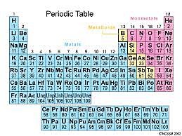 Periodic Law