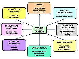 Escuela clásica de administración