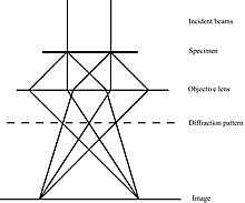 Investigaciones sobre la difracción de electrones por los cristales