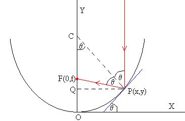Siglo X: Espejos esféricos y parabólicos