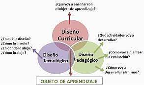 Objetos de aprendizaje