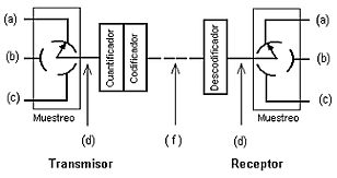 Modulación por Impulsos Codificados