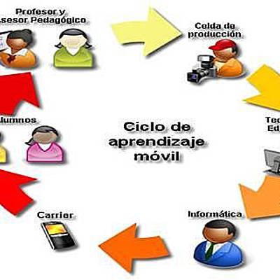 Timeline: Evolución de las corrientes teóricas y epistemológicas que sustentan el desarrollo de la Informática Educativa.