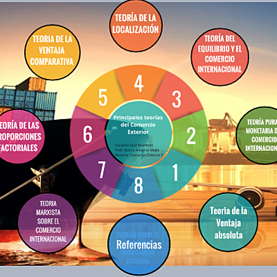 Timeline: Principales Teorías del Comercio Internacional