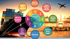 Timeline: Principales Teorías del Comercio Internacional