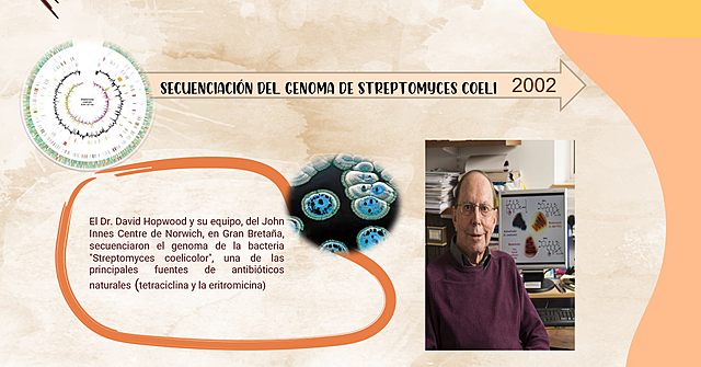 Secuenciación del genoma de Streptomyces coeli