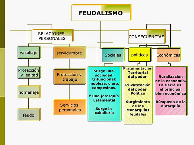 EL FEUDALISMO