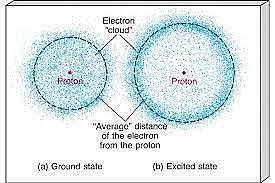 Electron Cloud Model