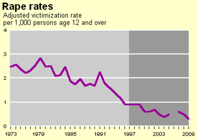 Bureau of Justice Statistics (Rape)