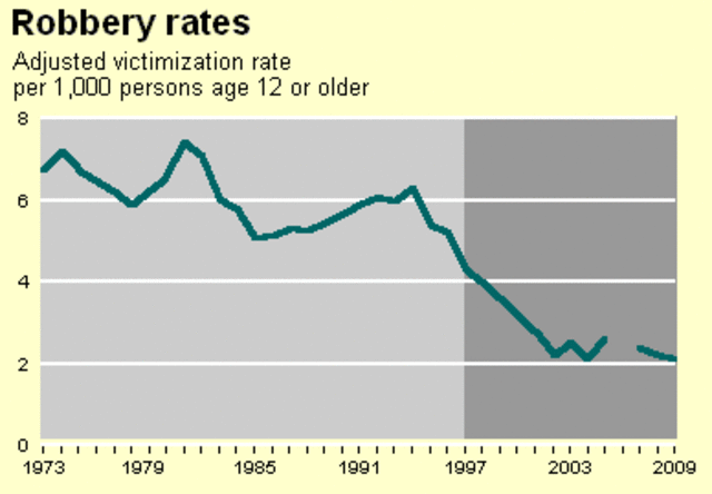 Bureau of Justice Statistics (Robbery)