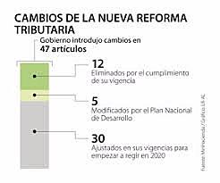 Reforma tributaria presentada por el gobierno de Ivan Duque