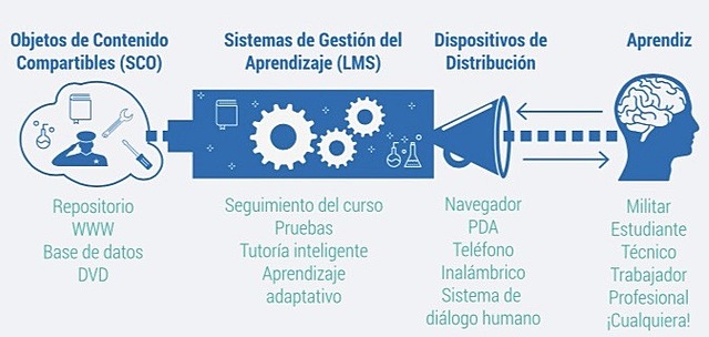 Objetos de Contenido Compatibles