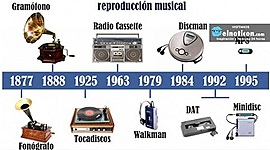 Timeline: Línea del tiempo