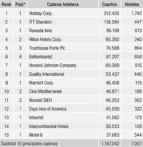 1983 Evolución de las principales cadenas hoteleras
